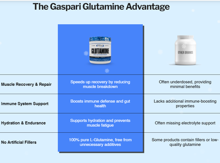 Gaspari Nutrition Glutamine Pure L-Glutamine Powder Unflavored - 1000 Grams (200 Servings)