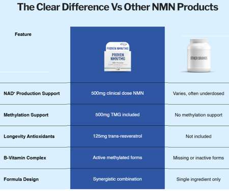 Gaspari Proven NMN+TMG - 2 x 60 Capsule Bottles TWINPACK